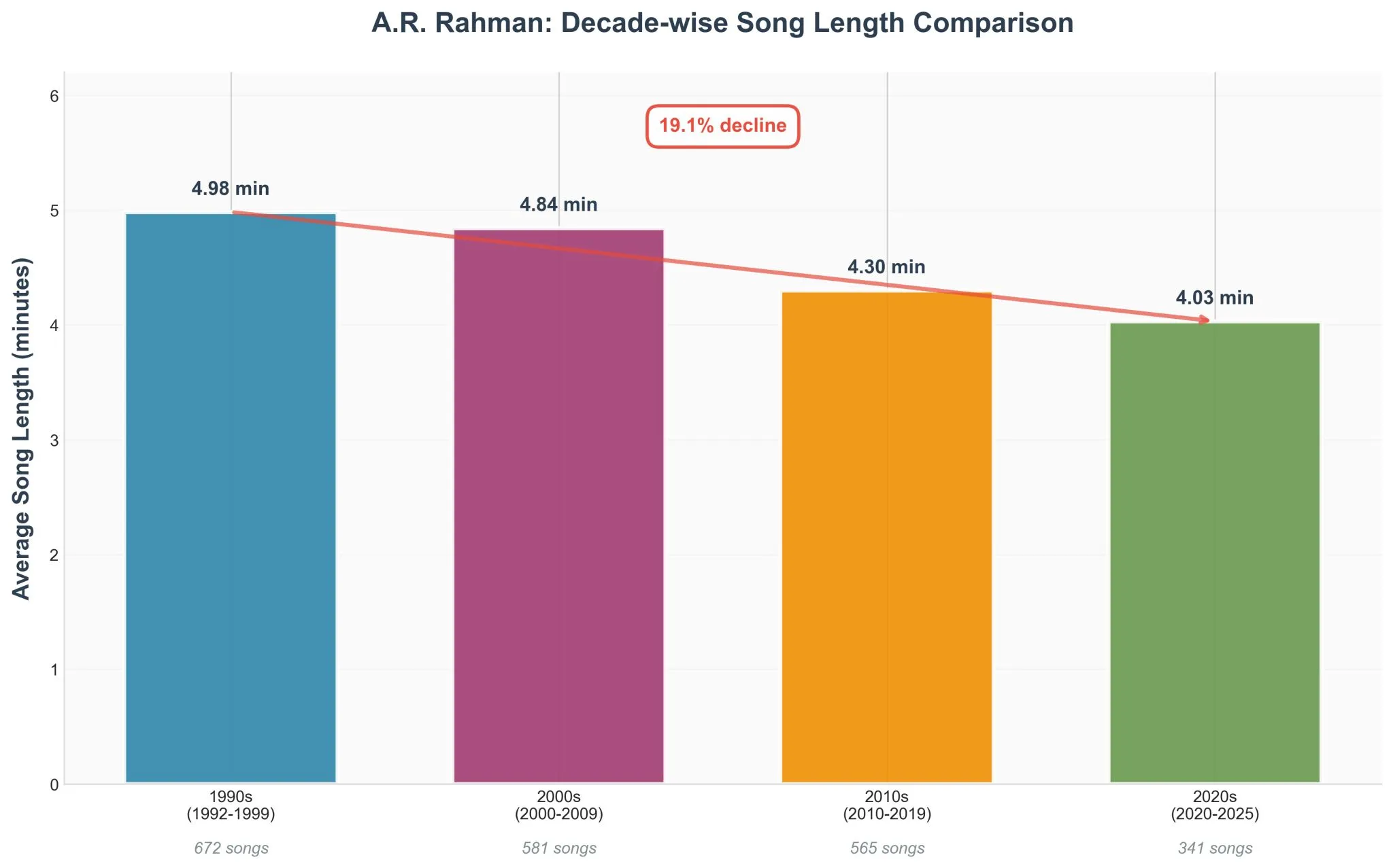 AR Rahman's music and shrinking attention spans - Image 1