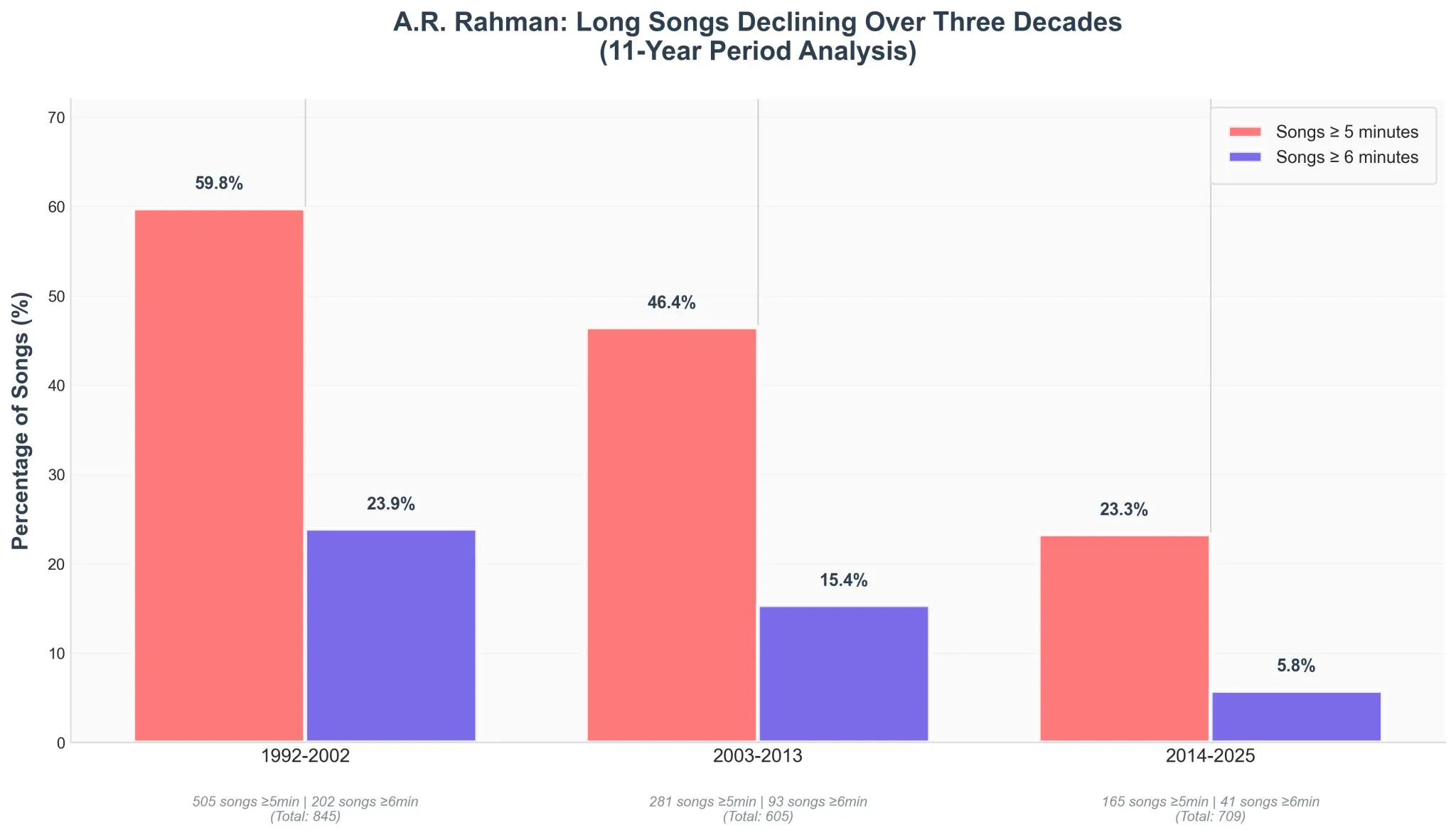 AR Rahman's music and shrinking attention spans - Image 3
