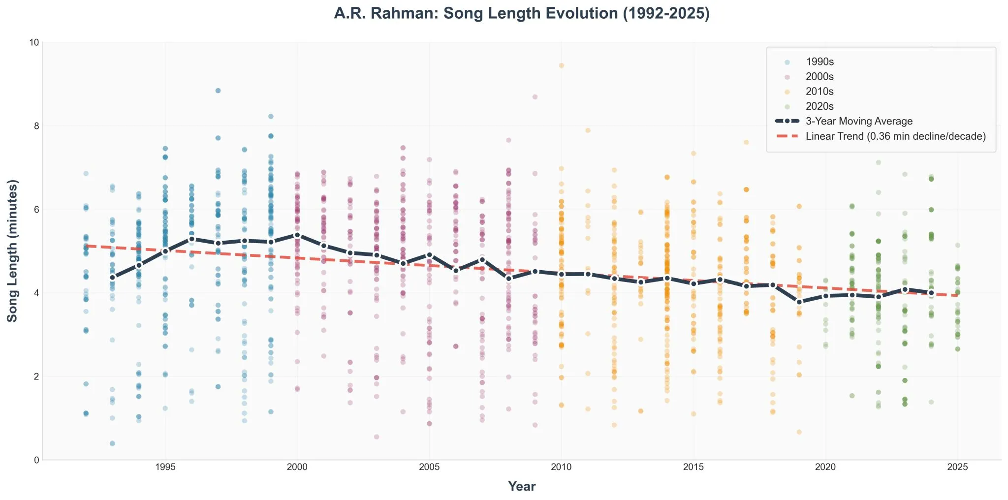 AR Rahman's music and shrinking attention spans - Image 4