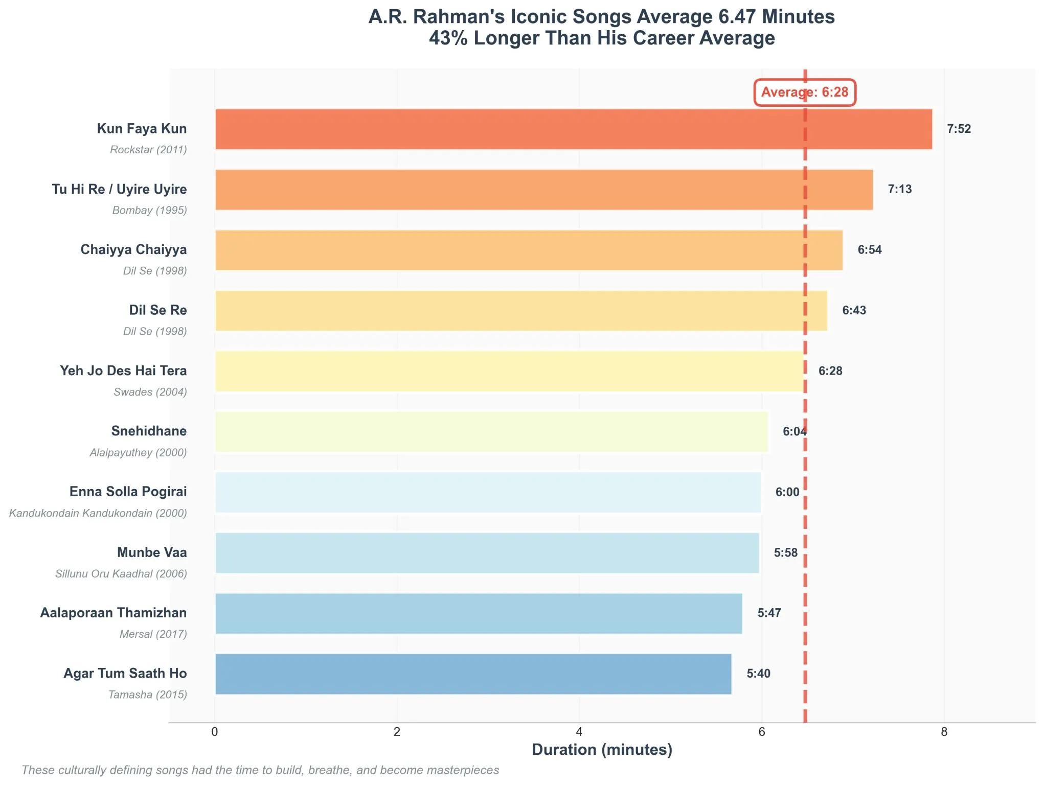 AR Rahman's music and shrinking attention spans - Image 6