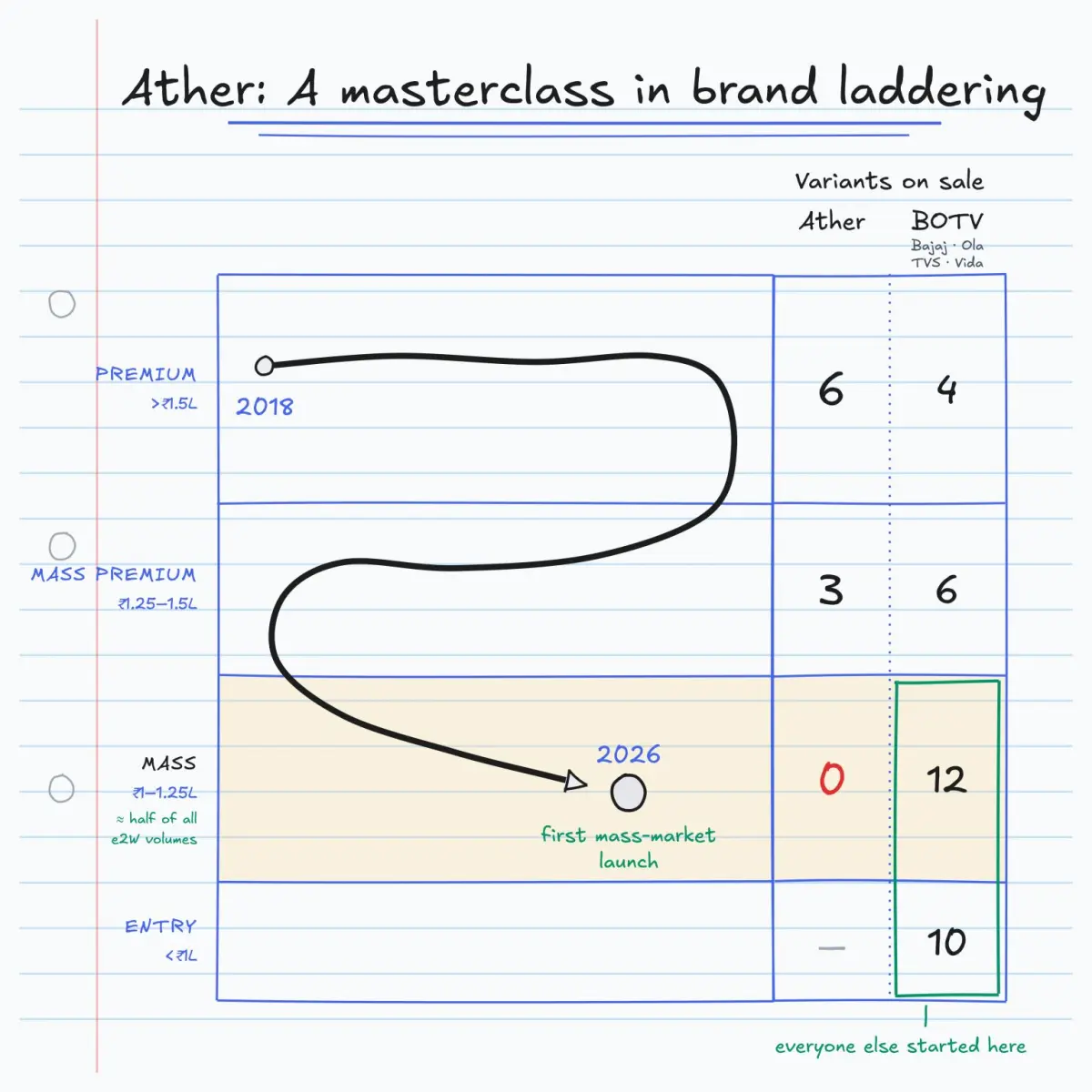 Ather: A masterclass in brand laddering - Image 1