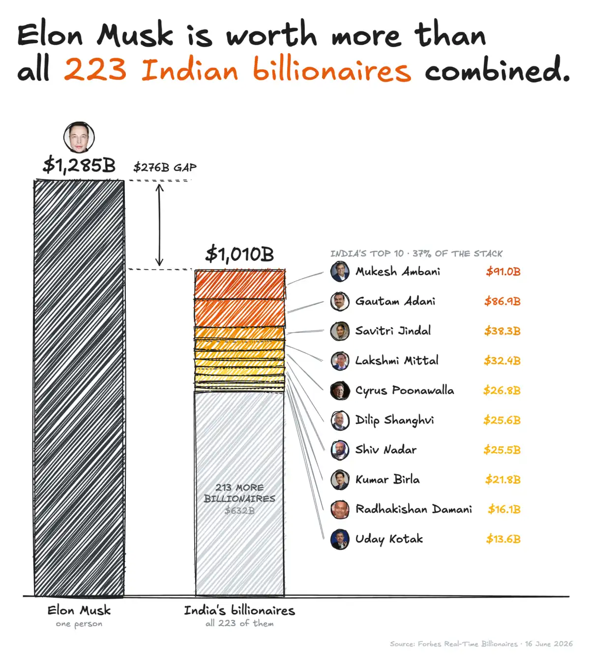 Elon Musk is worth more than every Indian billionaire combined - Image 1