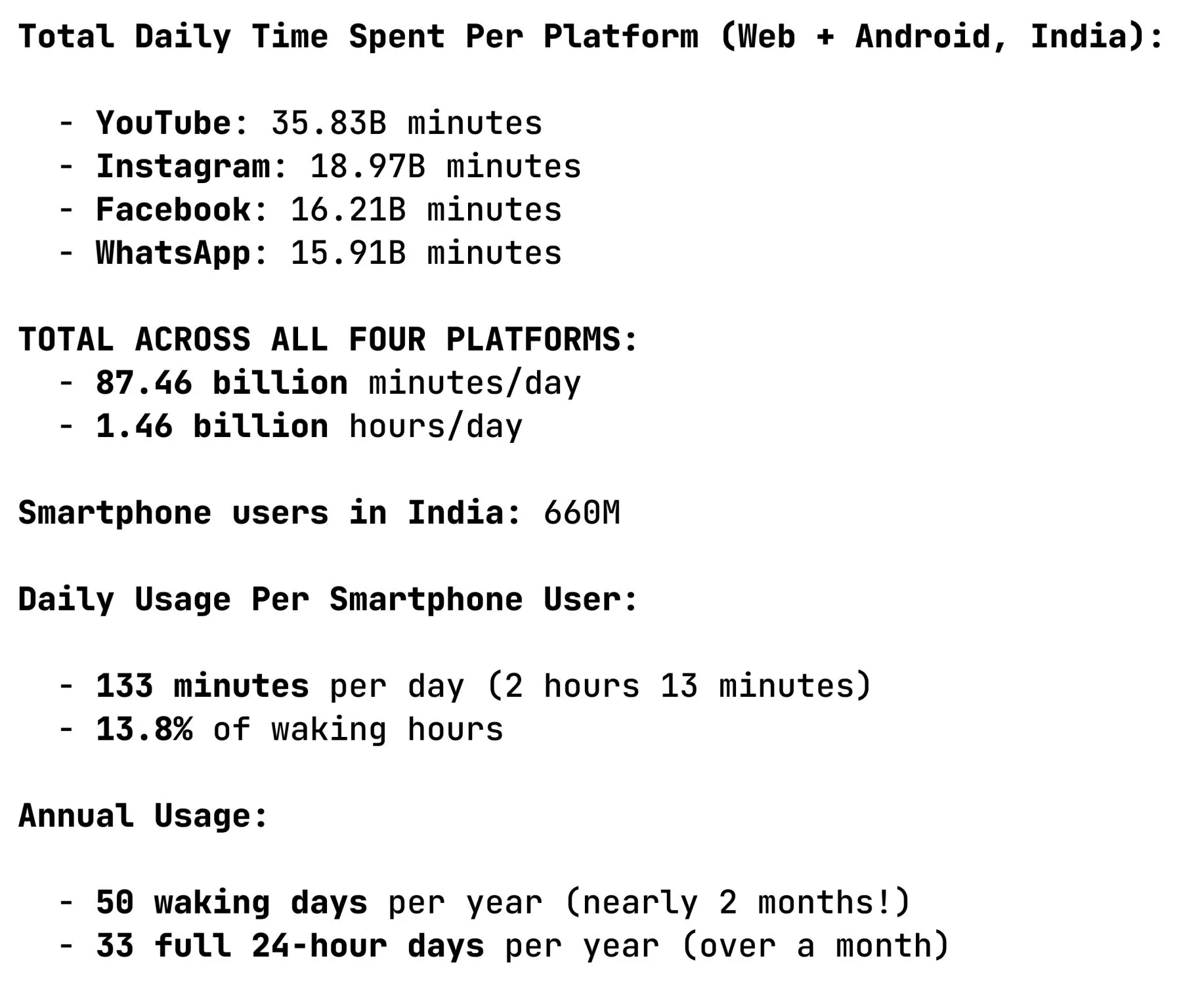 Indians spend 50 days in a year on 4 apps