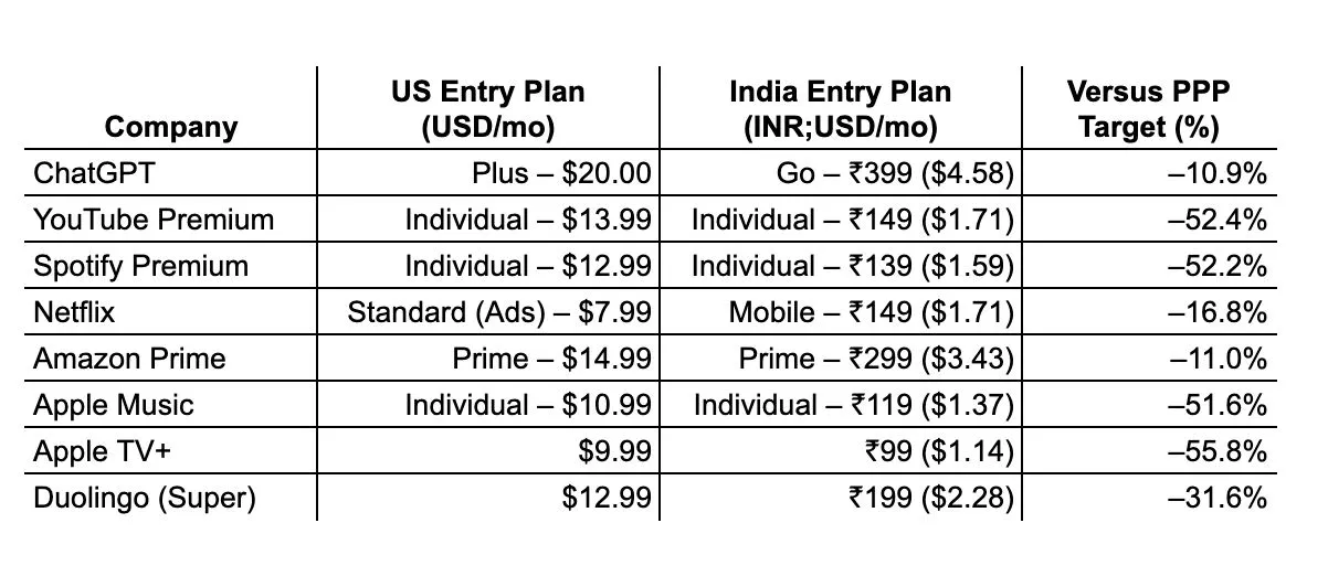Every foreign company follows this India pricing strategy - Image 1