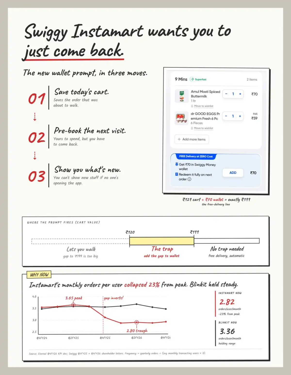 Instamart's wallet trick is a behavioural hack