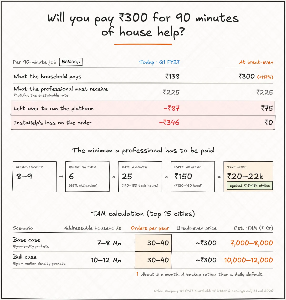 Instant house help startups will lose money on purpose - Image 1