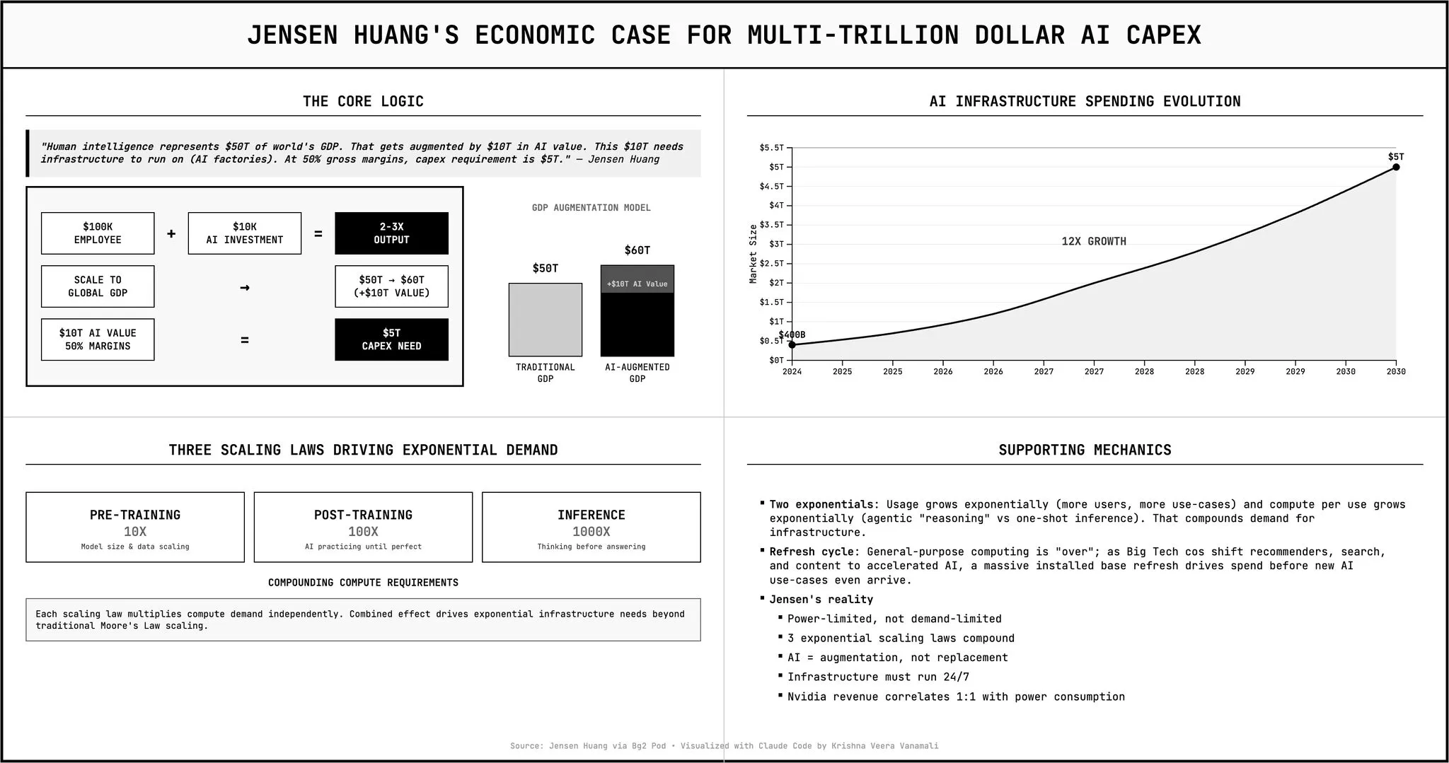 Jensen Huang's $5 trillion AI infrastructure equation
