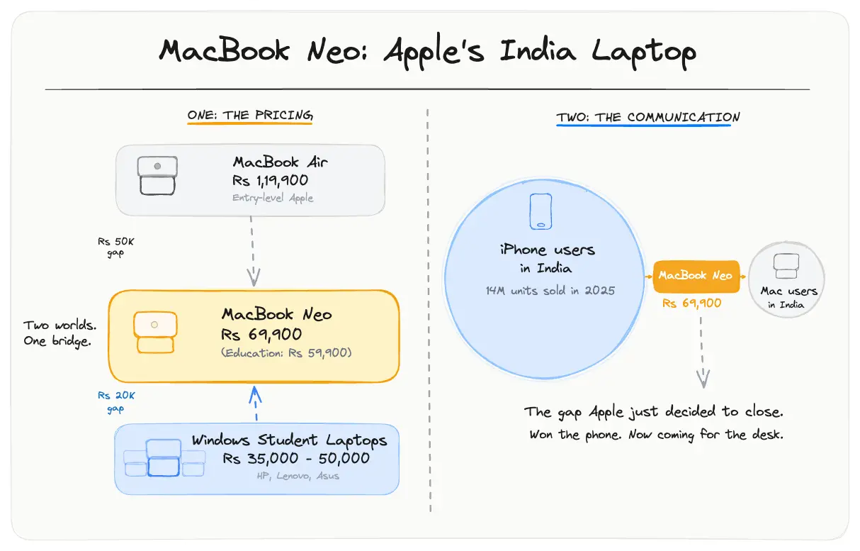 MacBook Neo is Apple's India laptop
