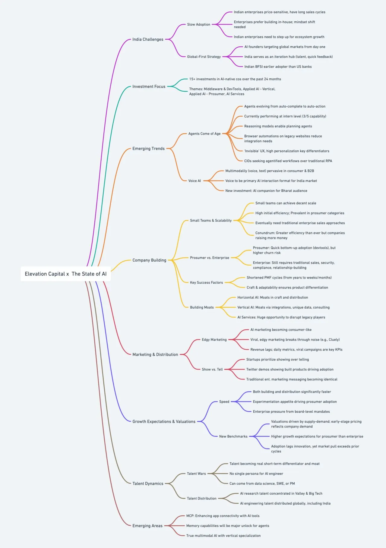 Elevation Capital thesis: The State of AI in 2025 - Image 1