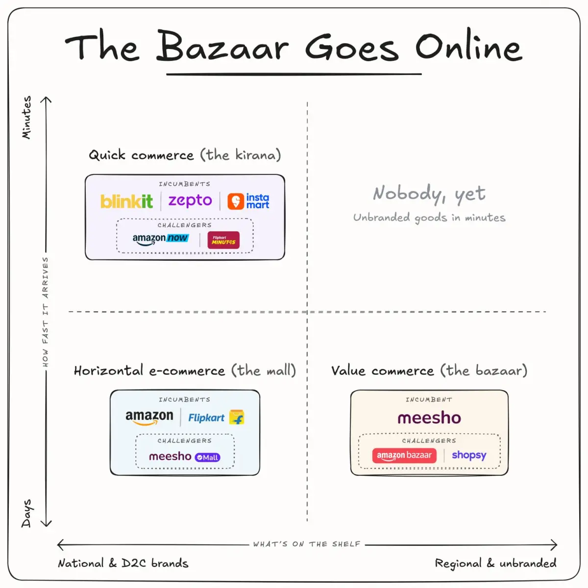 India digitized the mall and kirana. Now comes the bazaar. - Image 1