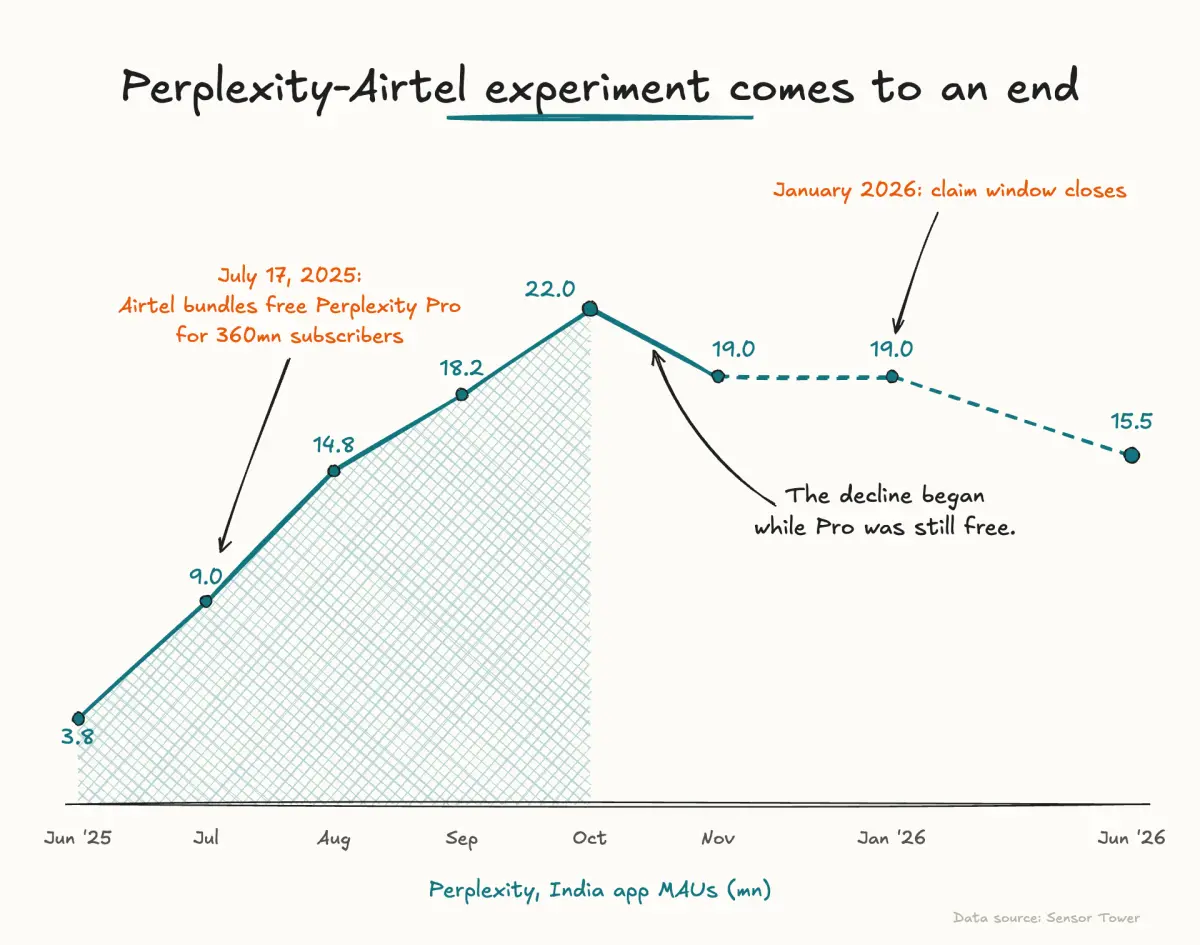 The verdict is in: Perplexity fumbled the Airtel boost