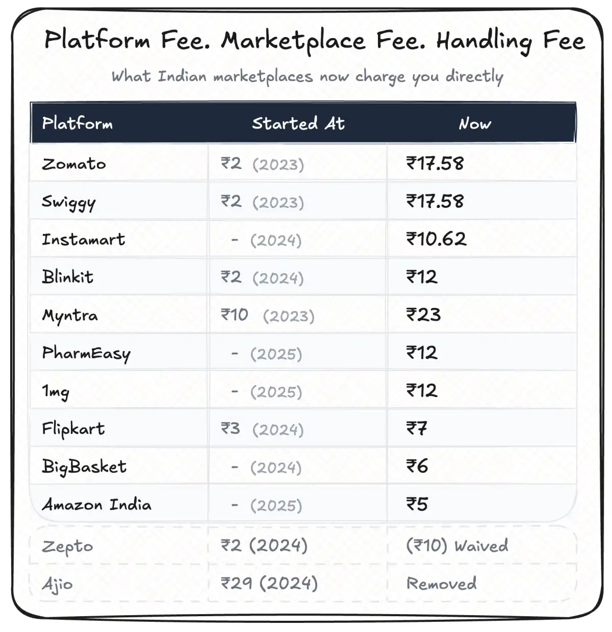 Platform fees are rewriting Indian marketplace economics
