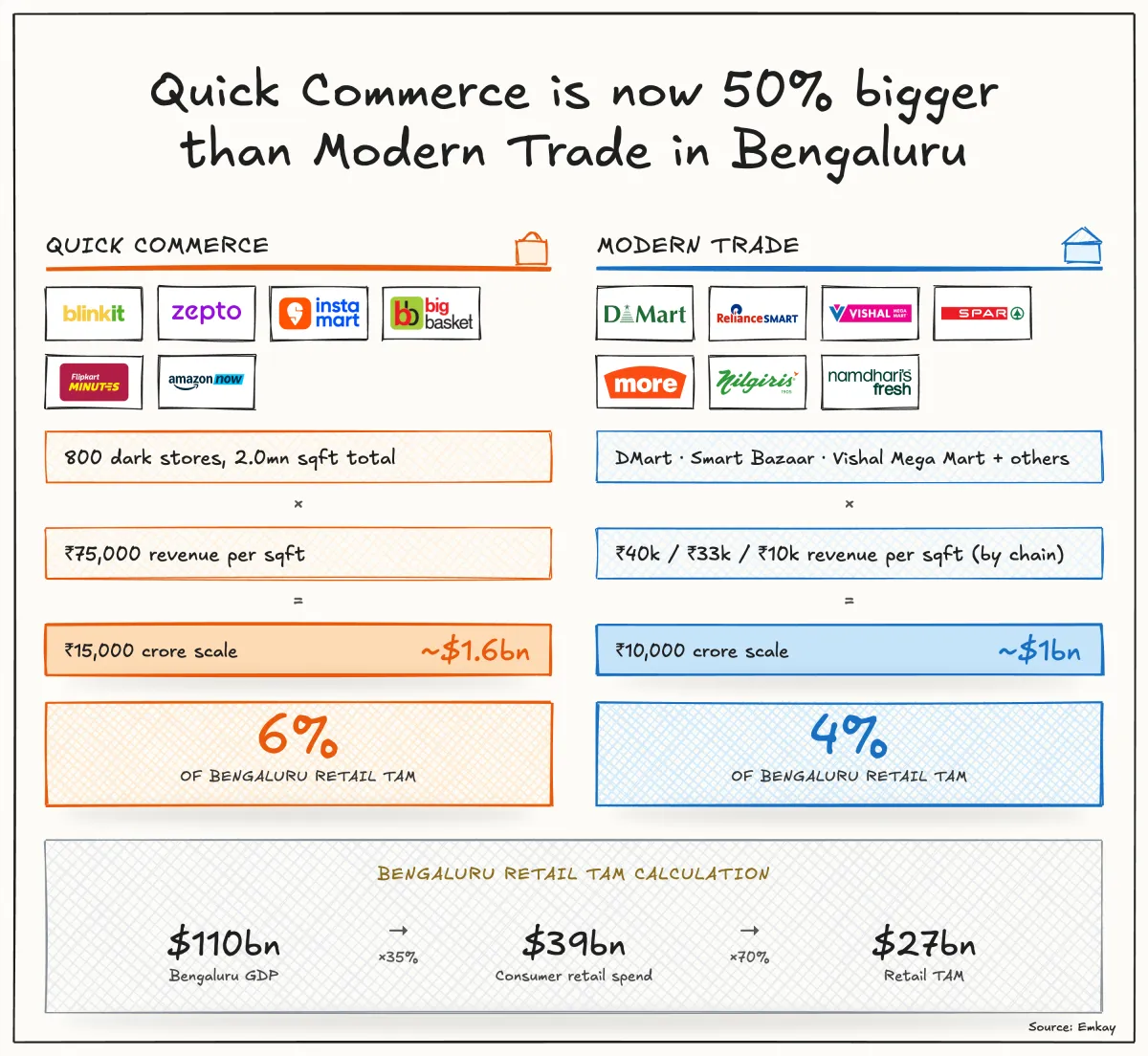 Quick Commerce is now bigger than Modern Trade in Bengaluru