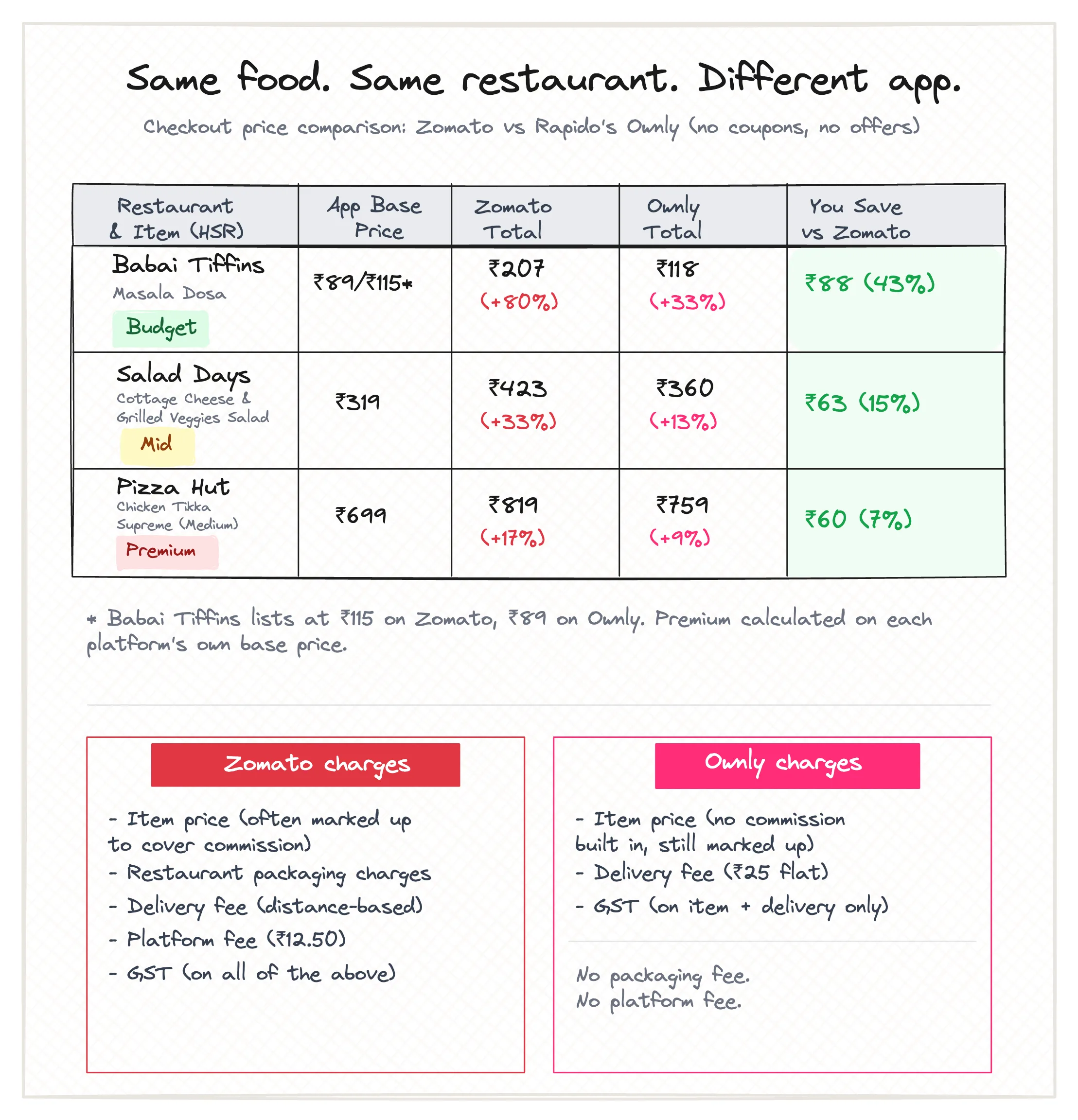 Rapido is doing to food delivery what it did to mobility