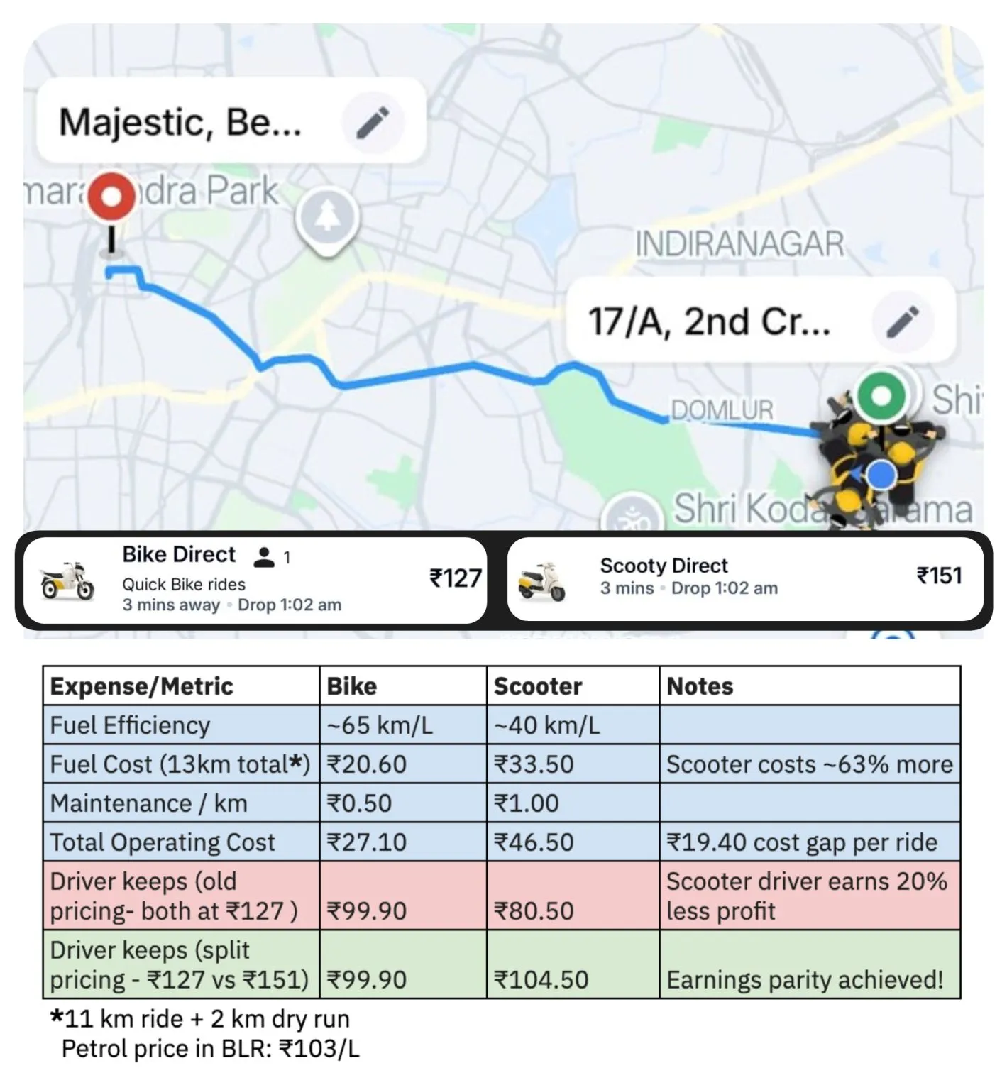 Rapido accidentally created a premium tier within two-wheelers - Image 1