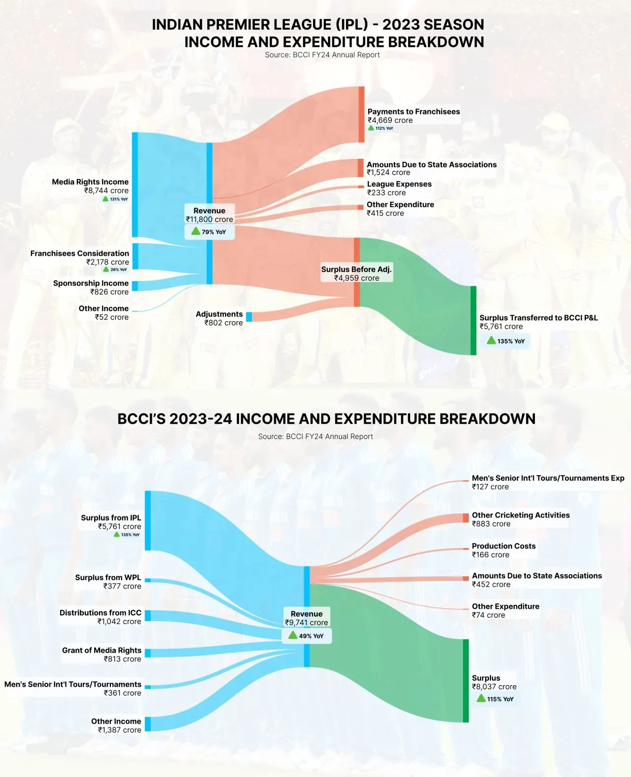 A glimpse into BCCI's extraordinary growth and scale - Image 1