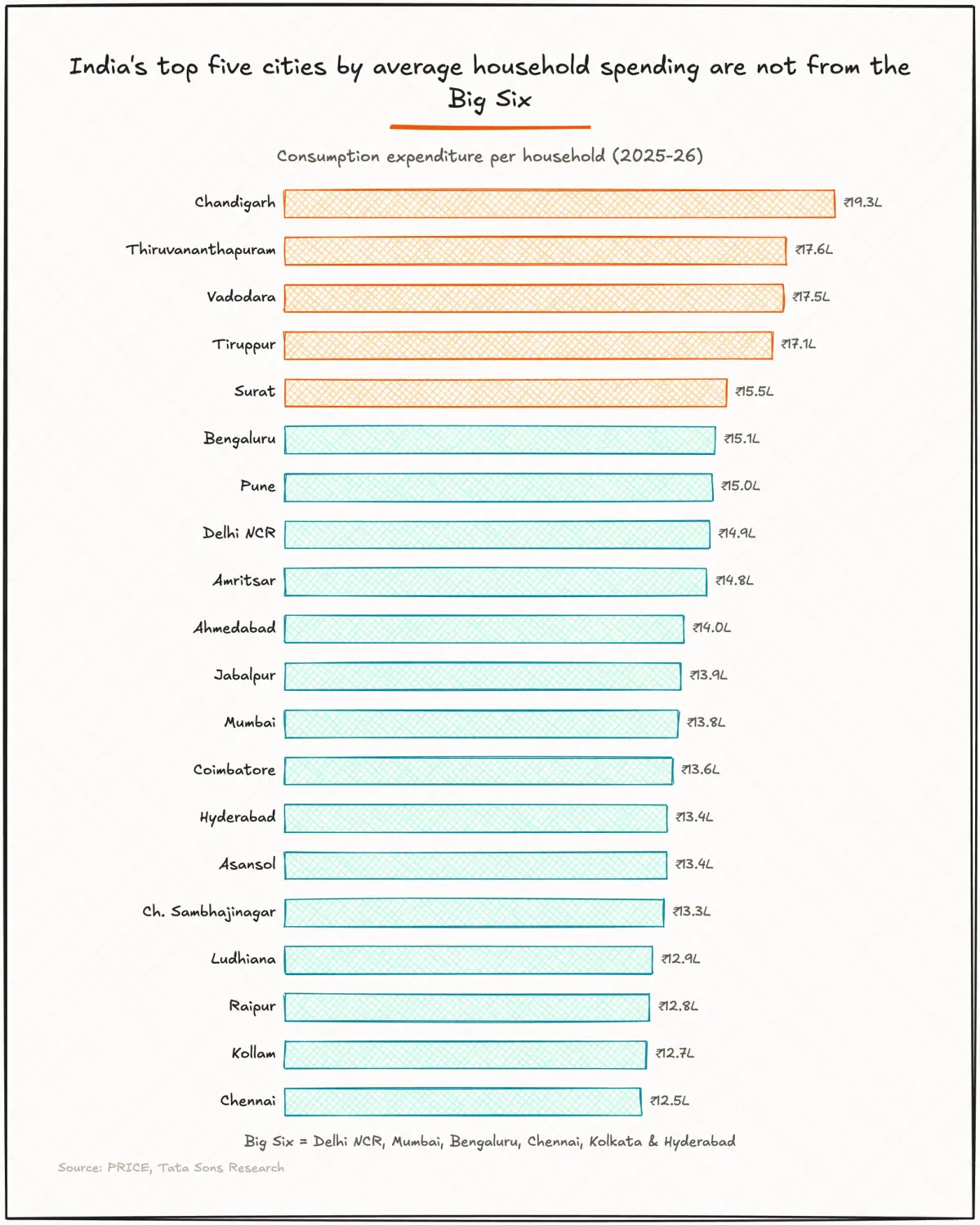 Charts: The Many Urban Indias by Tata Sons and PRICE