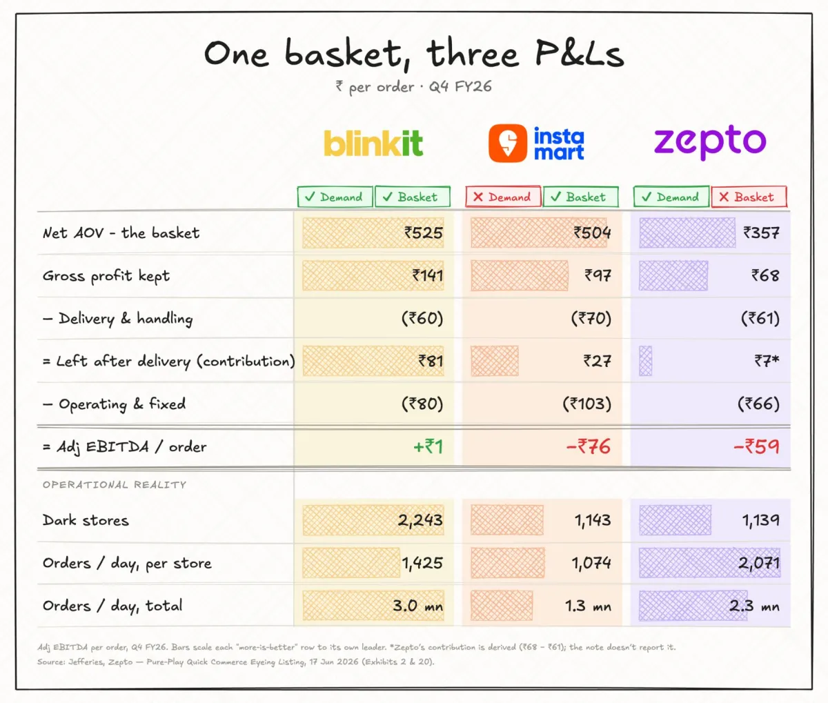 Zepto and Instamart have two opposite problems - Image 1